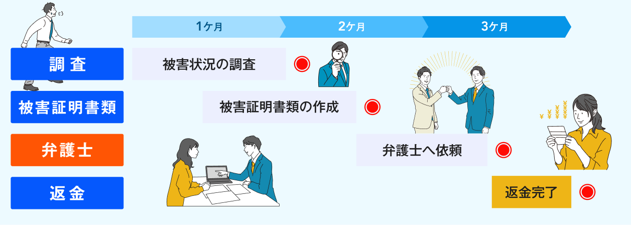 仮想通貨詐欺調査から返金までの流れを図解した横長スライド画像